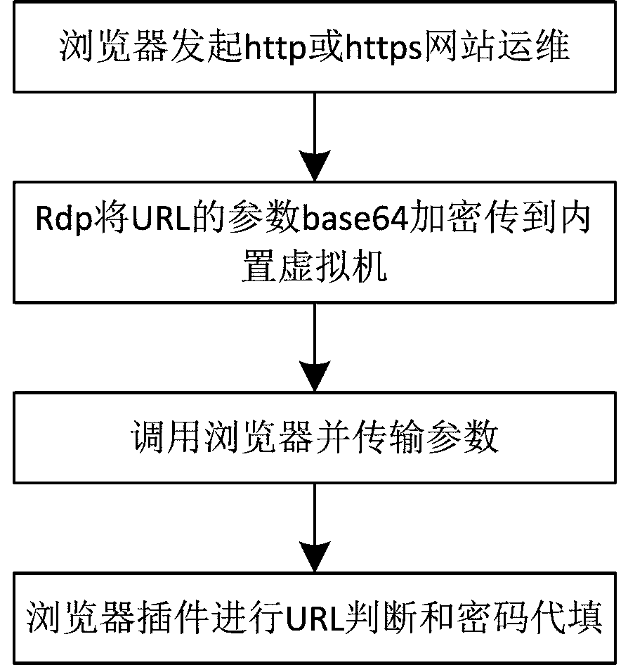 Method and system for controlling operation and maintenance login of Web browser