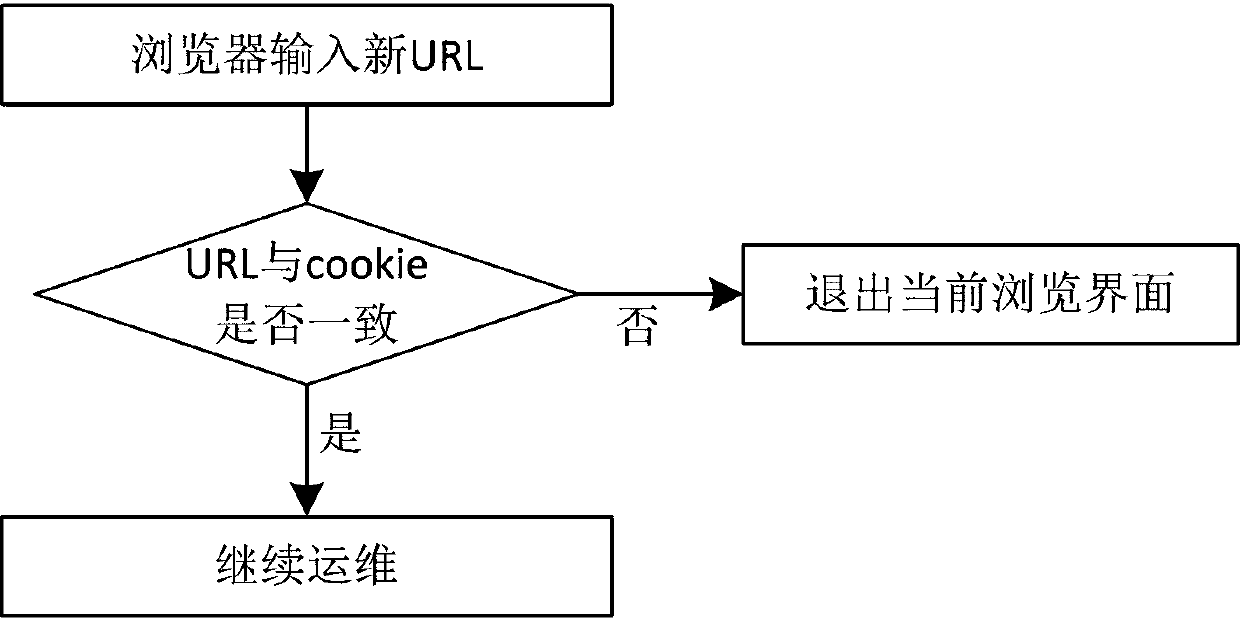 Method and system for controlling operation and maintenance login of Web browser