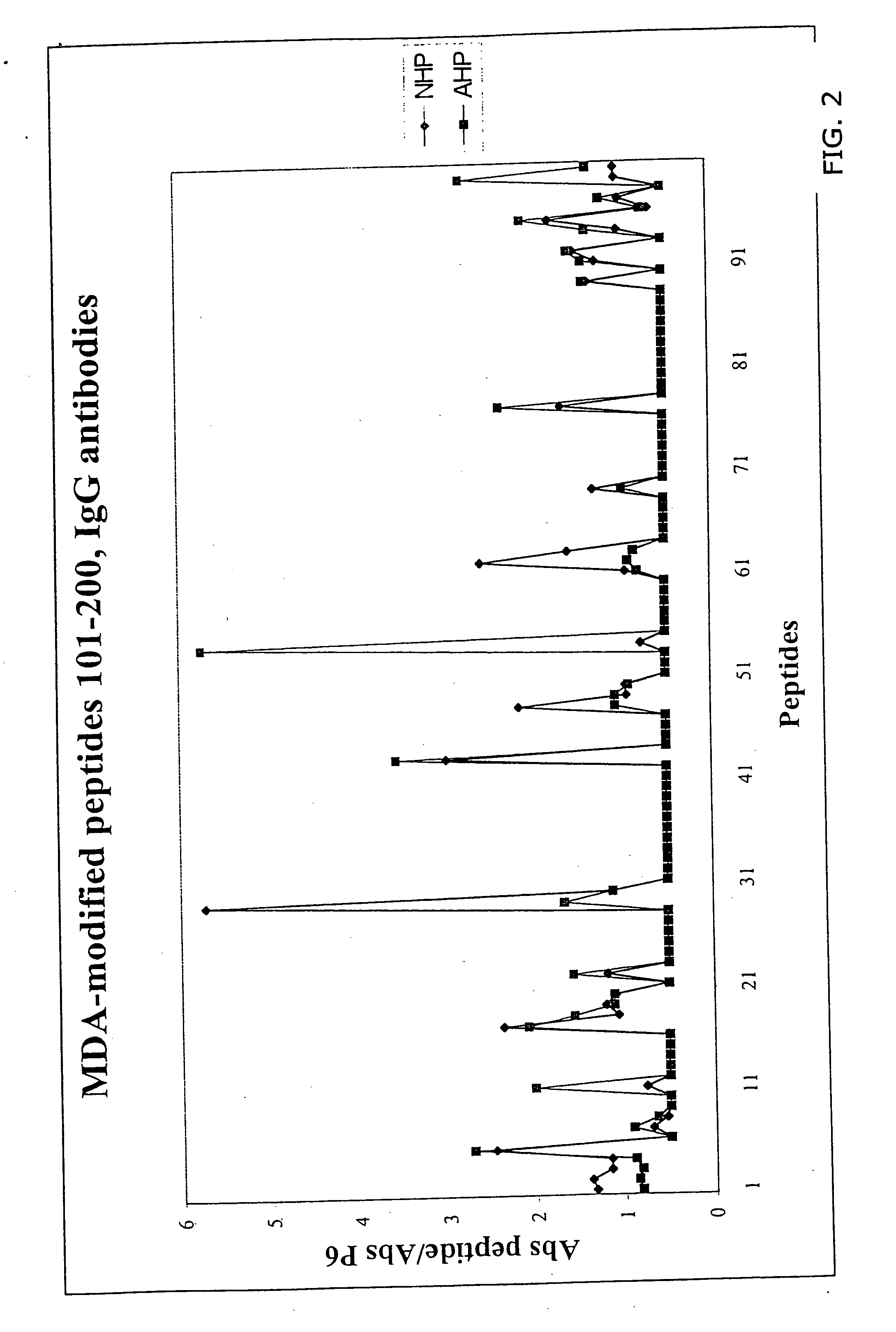 Peptide-based immunization therapy for treatment of atherosclerosis