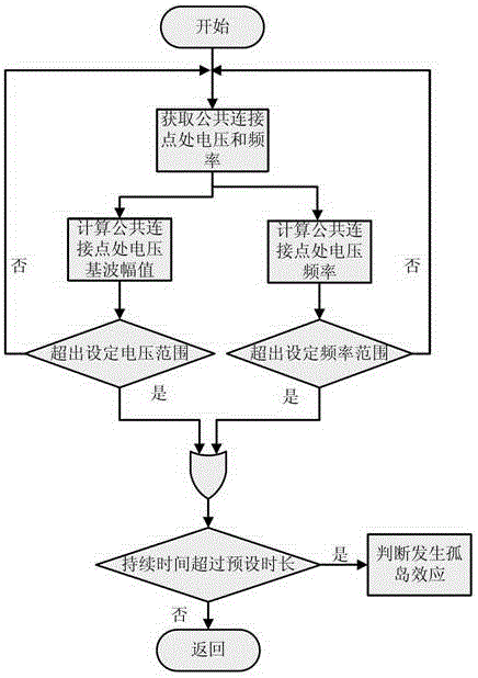 Islanding detection method, device, converter and distributed power generation system