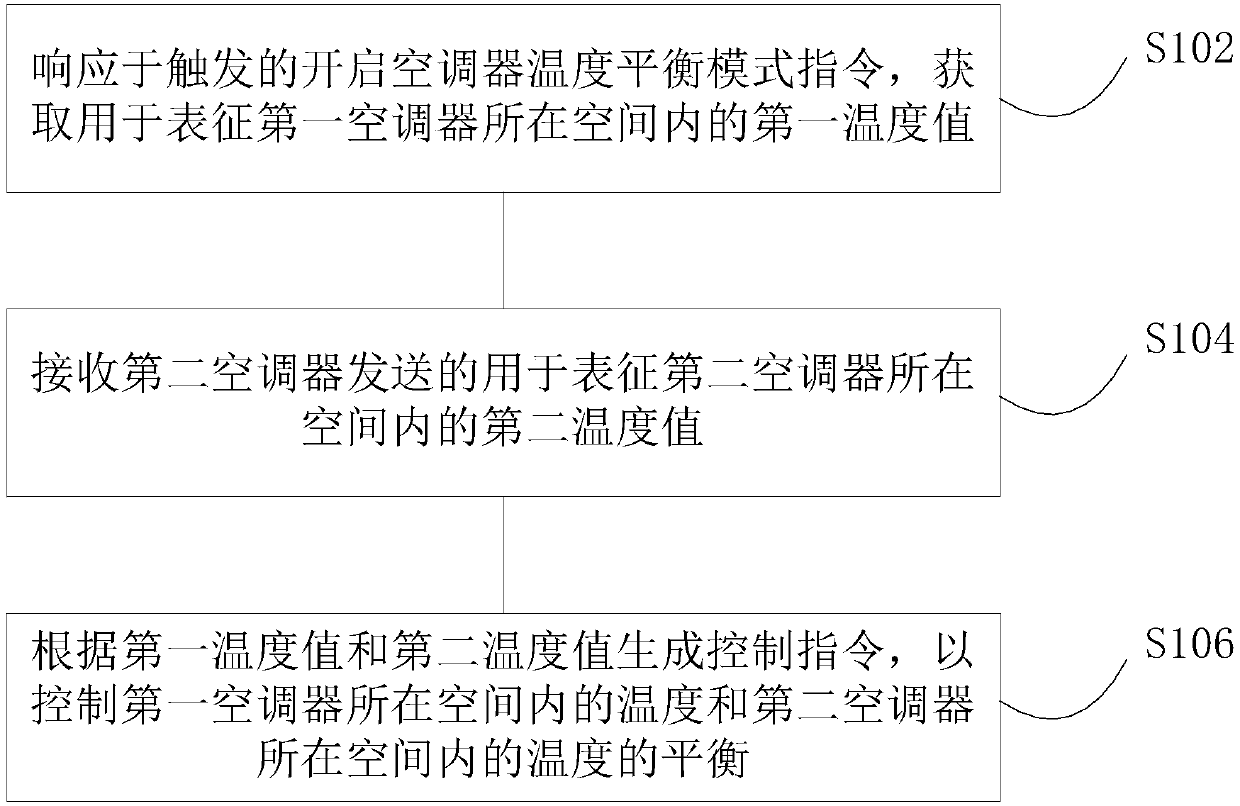 Air conditioner temperature control method and device