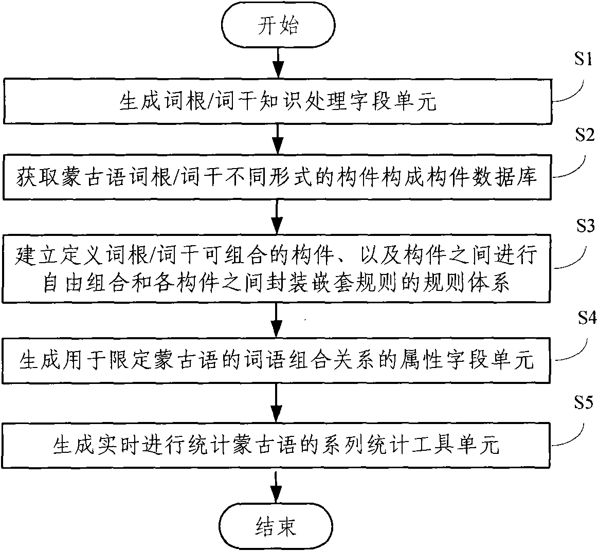 Mongolian digital knowledge base system construction method