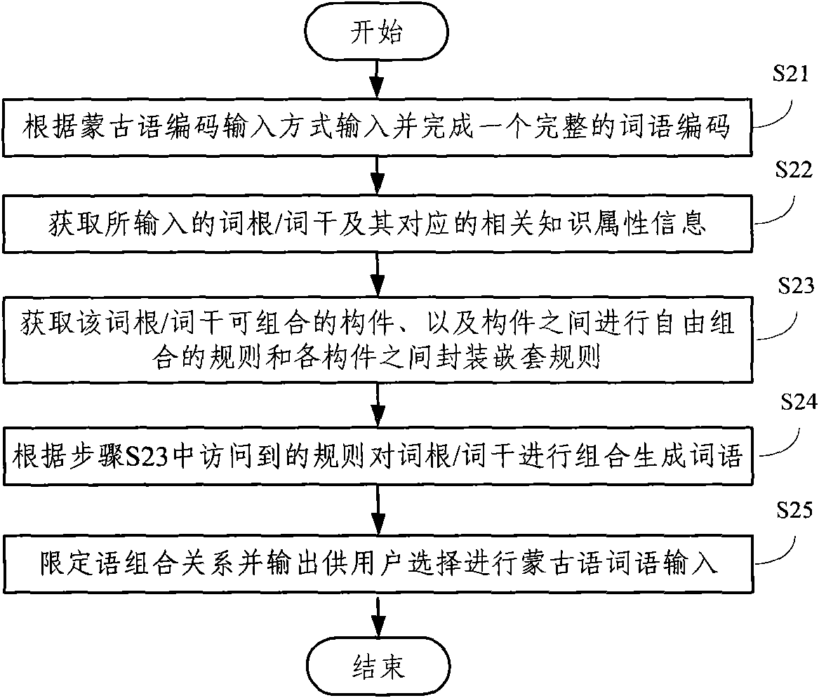 Mongolian digital knowledge base system construction method