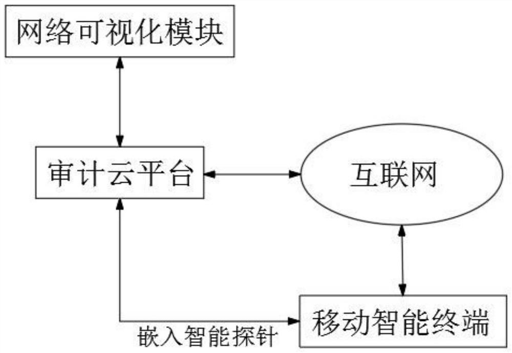 Security auditing system and method for mobile internet