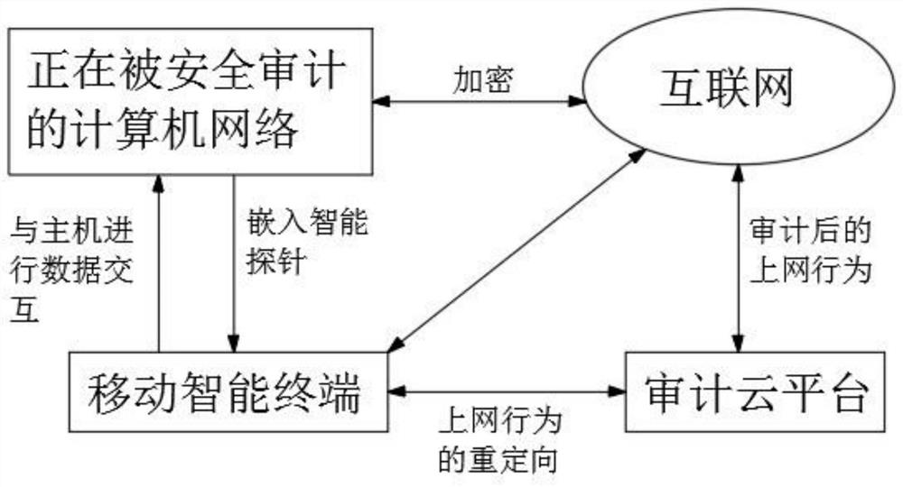 Security auditing system and method for mobile internet