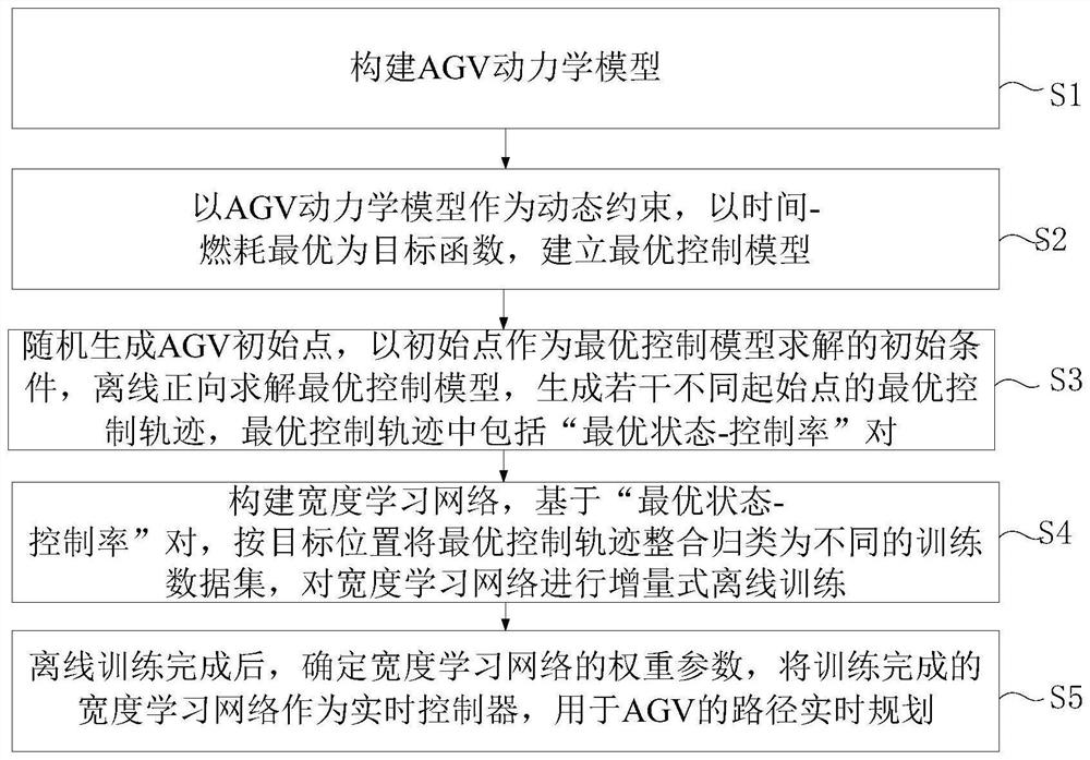 AGV real-time path planning method based on optimal control and width learning