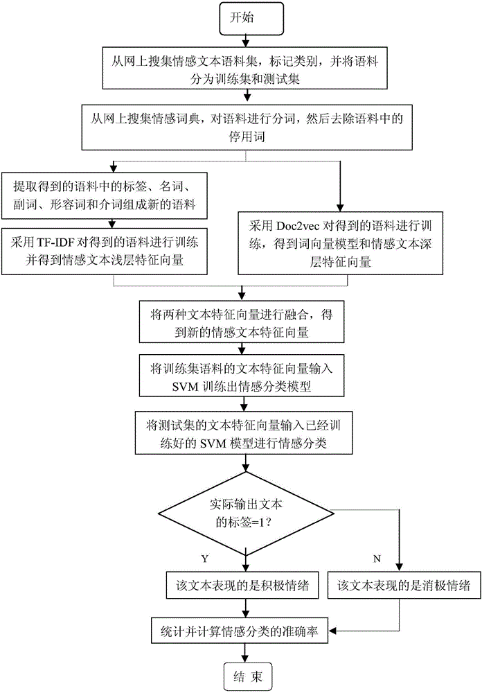 Emotion classifying method fusing intrinsic feature and shallow feature