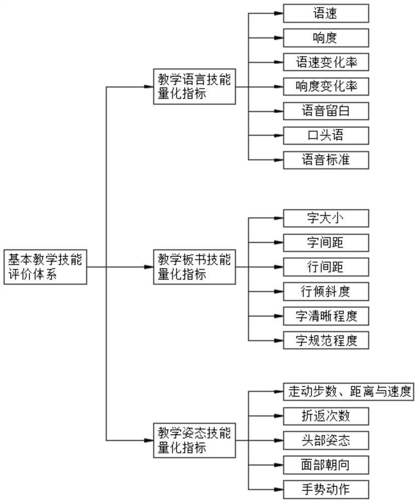 A quantitative evaluation system and method for teaching skills of normal students