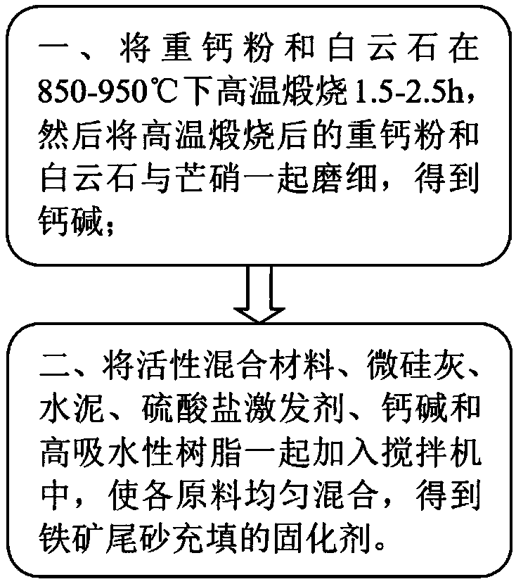 Curing agent with higher curing ability and use method thereof