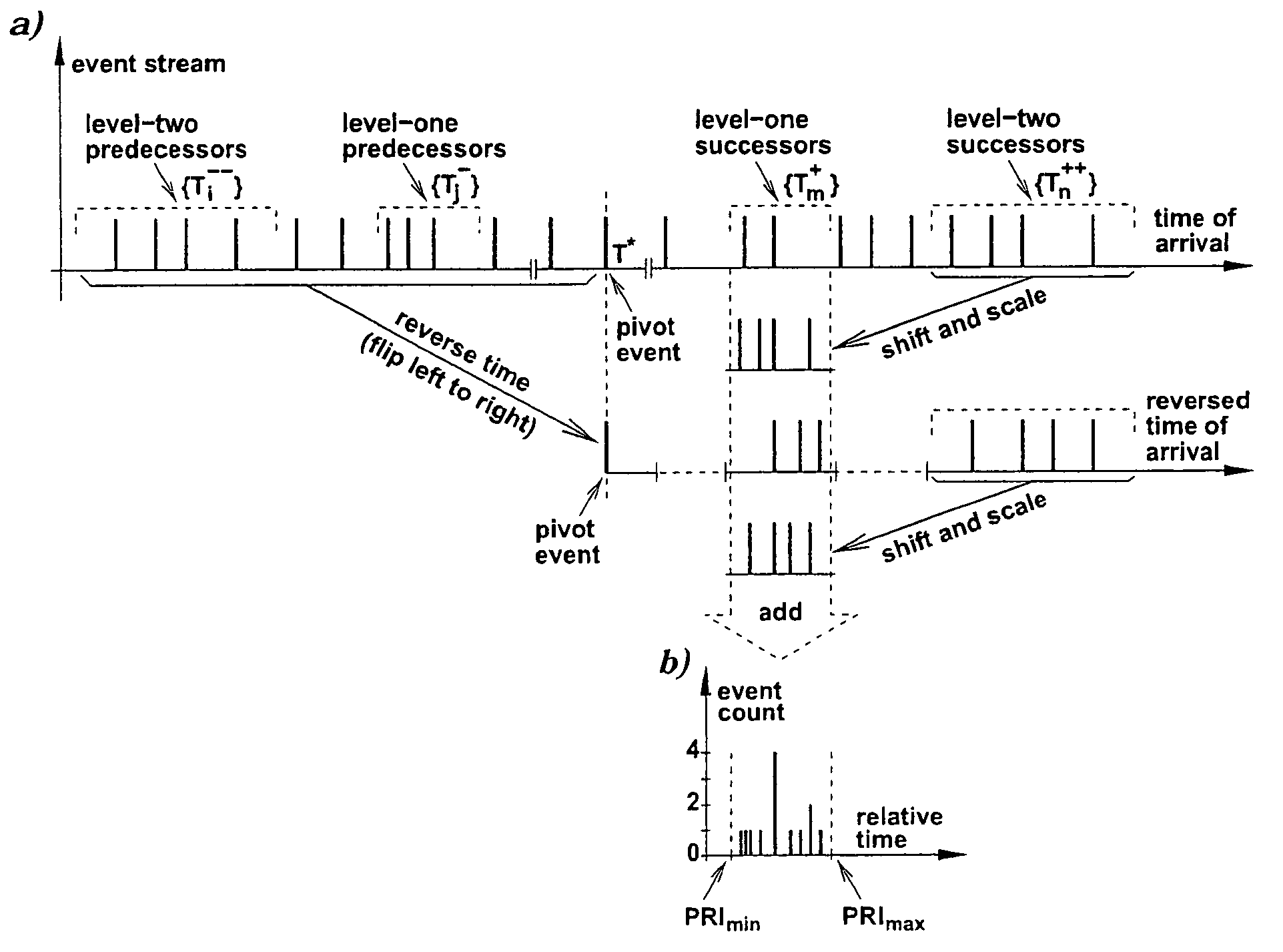 Analysis of trains of pulses