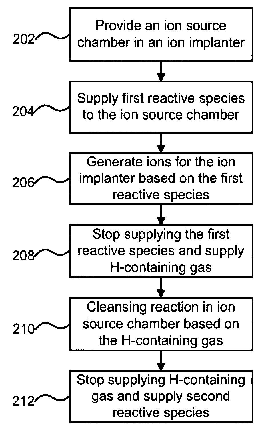 Technique for improving ion implanter productivity