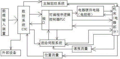 Electric control system for numerical control machine tool, and maintenance of the same