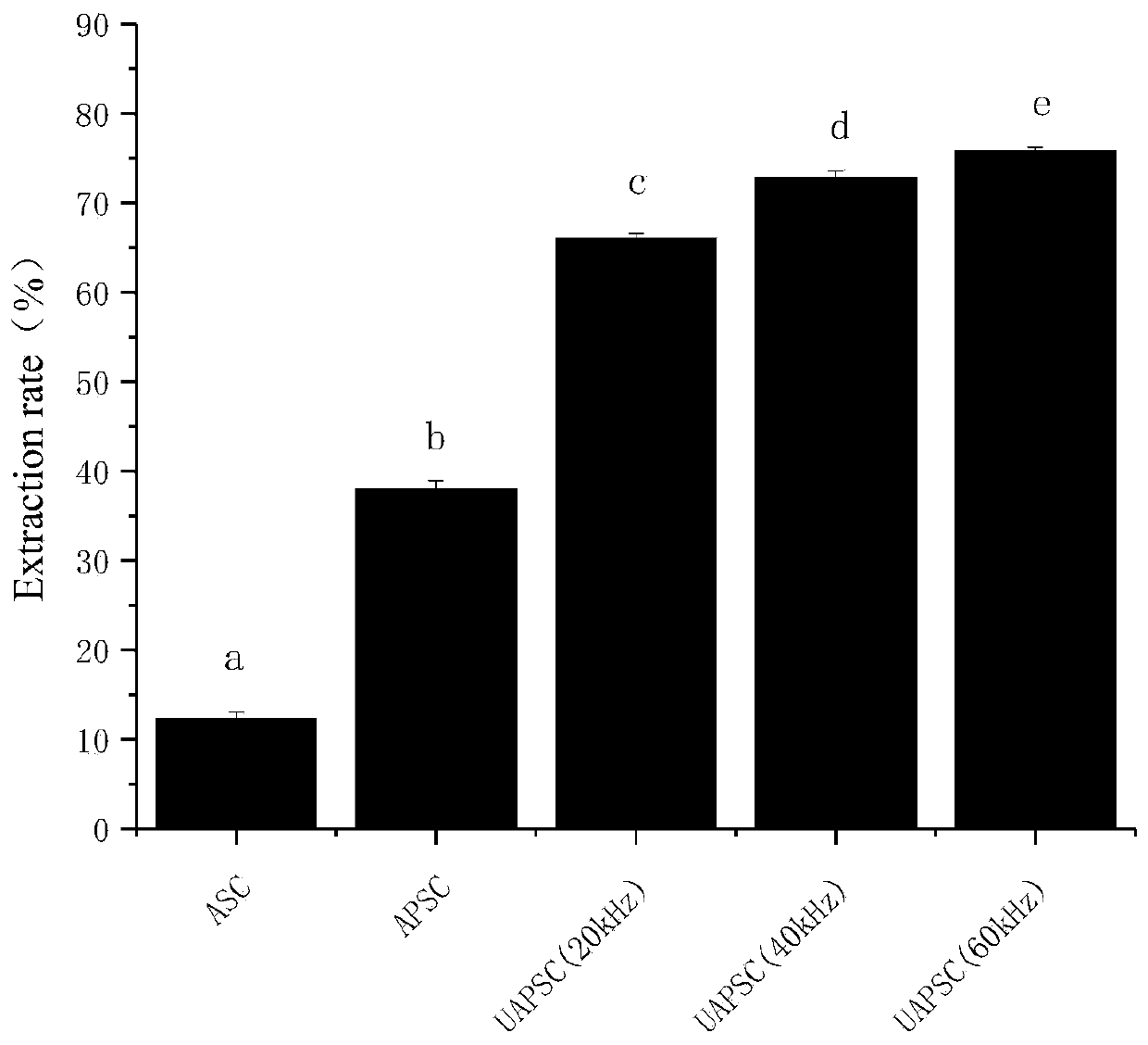 Method for extracting collagen from silver carp skins by ultrasonic acid pretreatment assisted acid-enzyme method