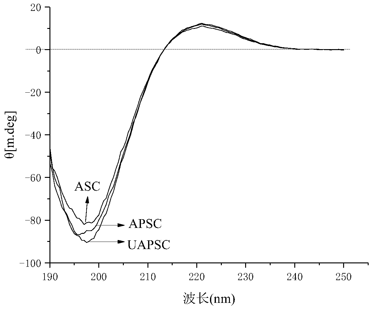 Method for extracting collagen from silver carp skins by ultrasonic acid pretreatment assisted acid-enzyme method