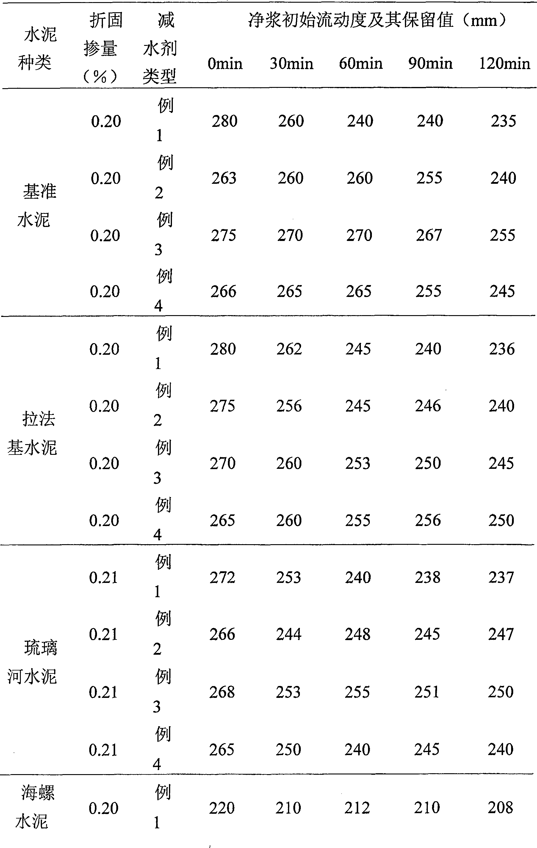 Preparation method of high-performance dehydragent for graft copolymerization for carboxylate