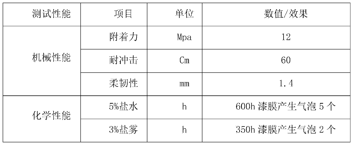 Anticorrosion high-temperature resistant coating and preparation method thereof