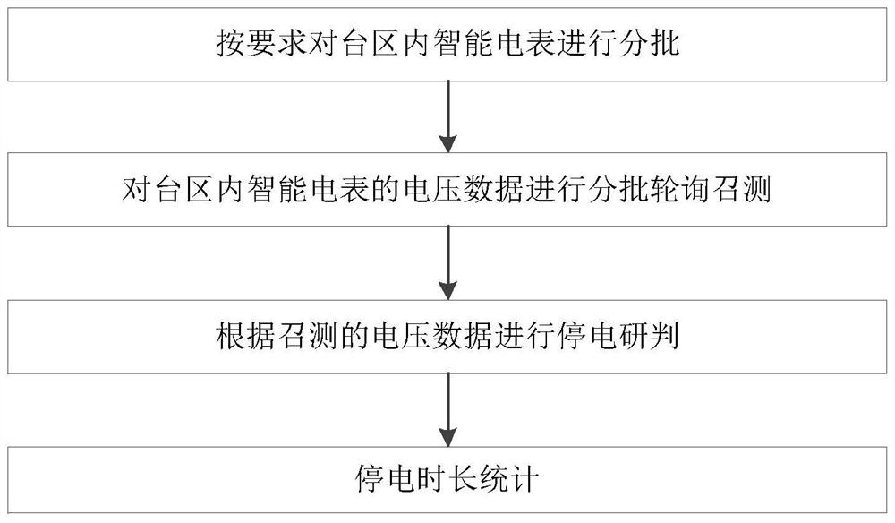 Transformer area user power failure sensing method and system based on intelligent internet-of-things agency