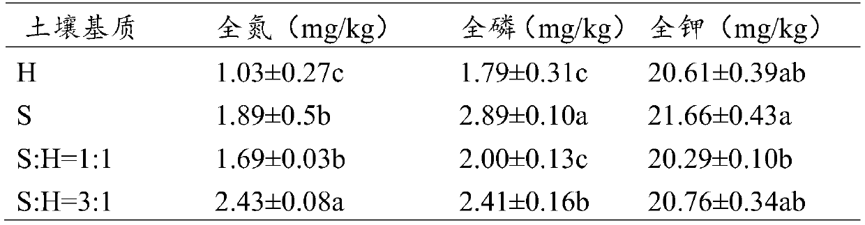 Method for improving compacted yellow clay structure of opencast dump by sandy soil