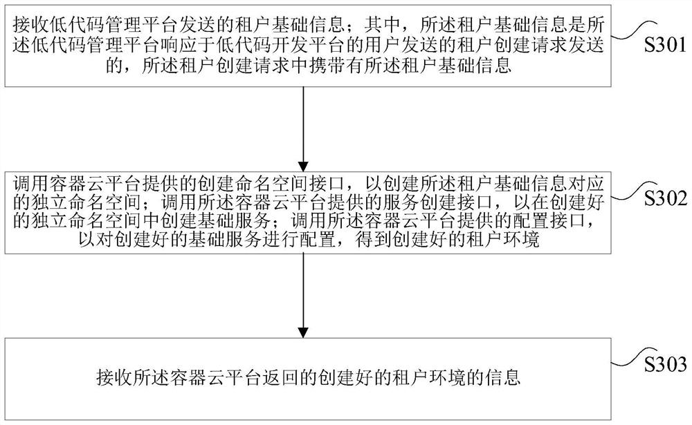 System and method for realizing multi-tenant deployment of low-code development platform