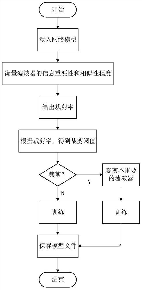 Shellfish classification and identification method and device based on computer vision