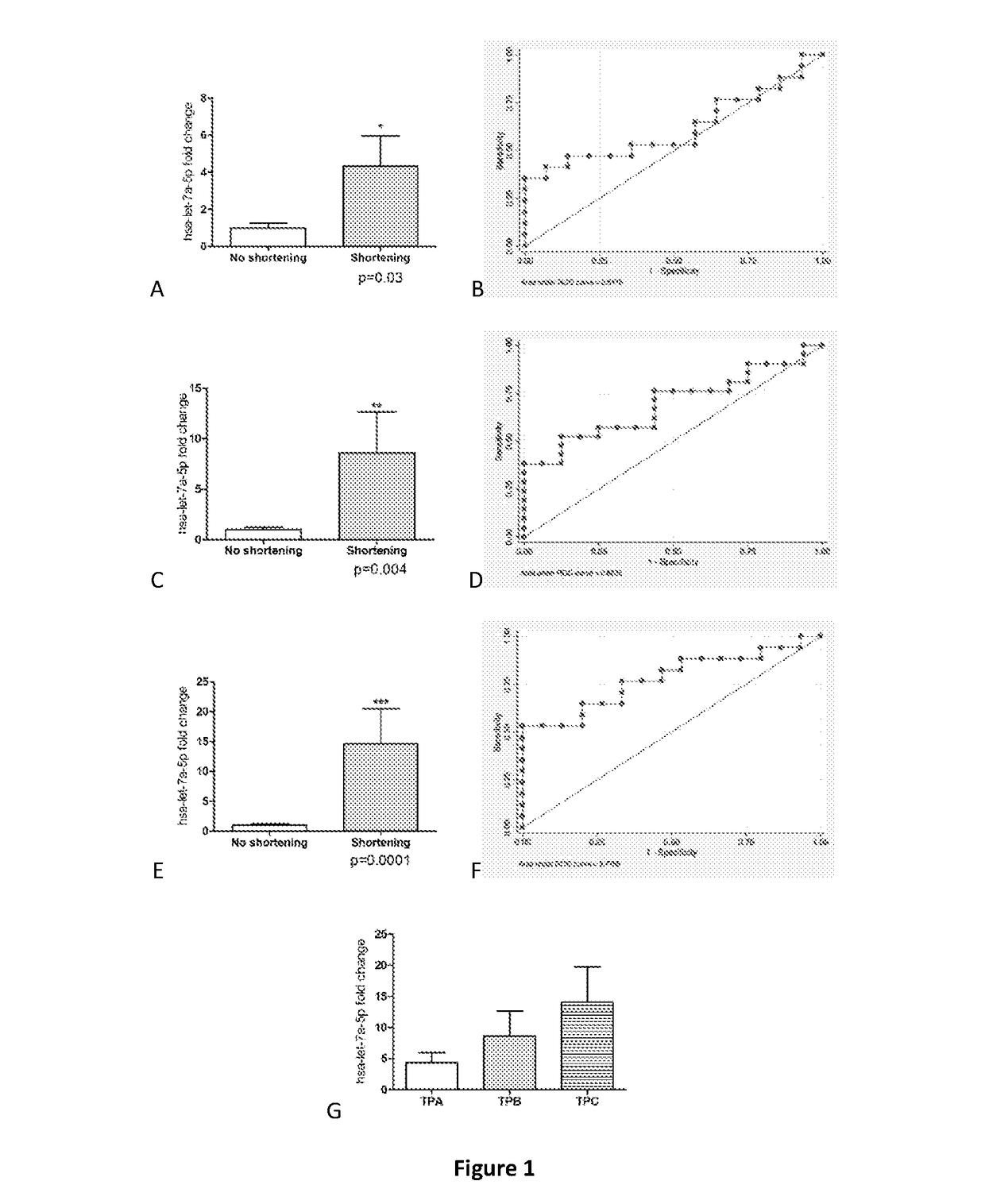 Method for predicting cervical shortening and preterm birth