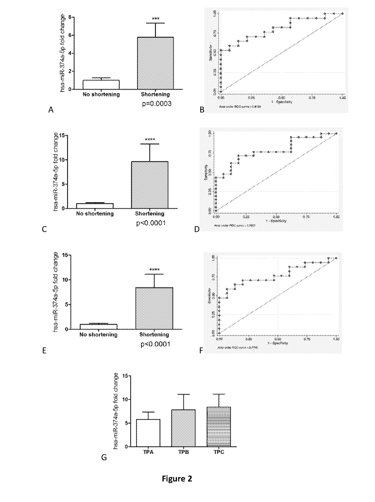 Method for predicting cervical shortening and preterm birth