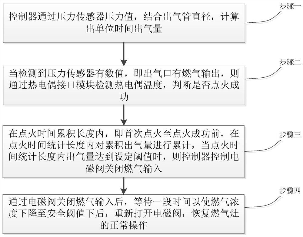 System for preventing long-time ignition failure of gas stove on basis of gas outlet pressure