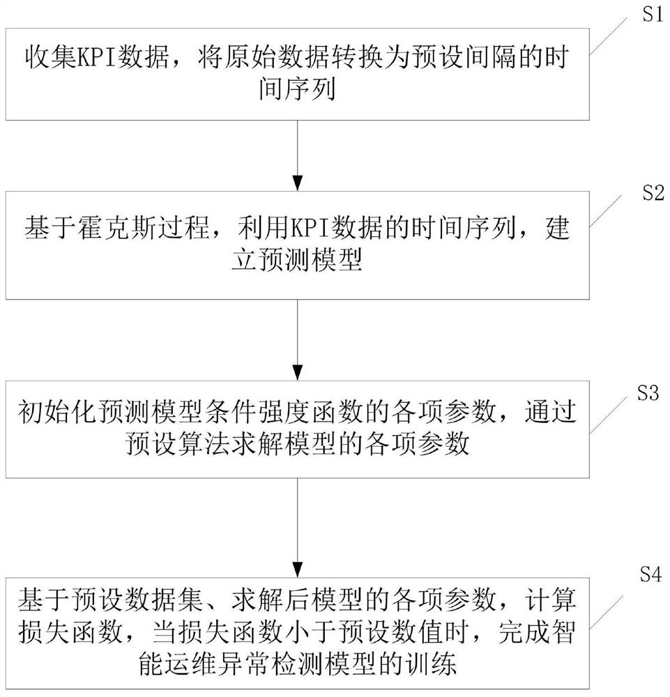 Intelligent operation and maintenance anomaly detection model training method and system