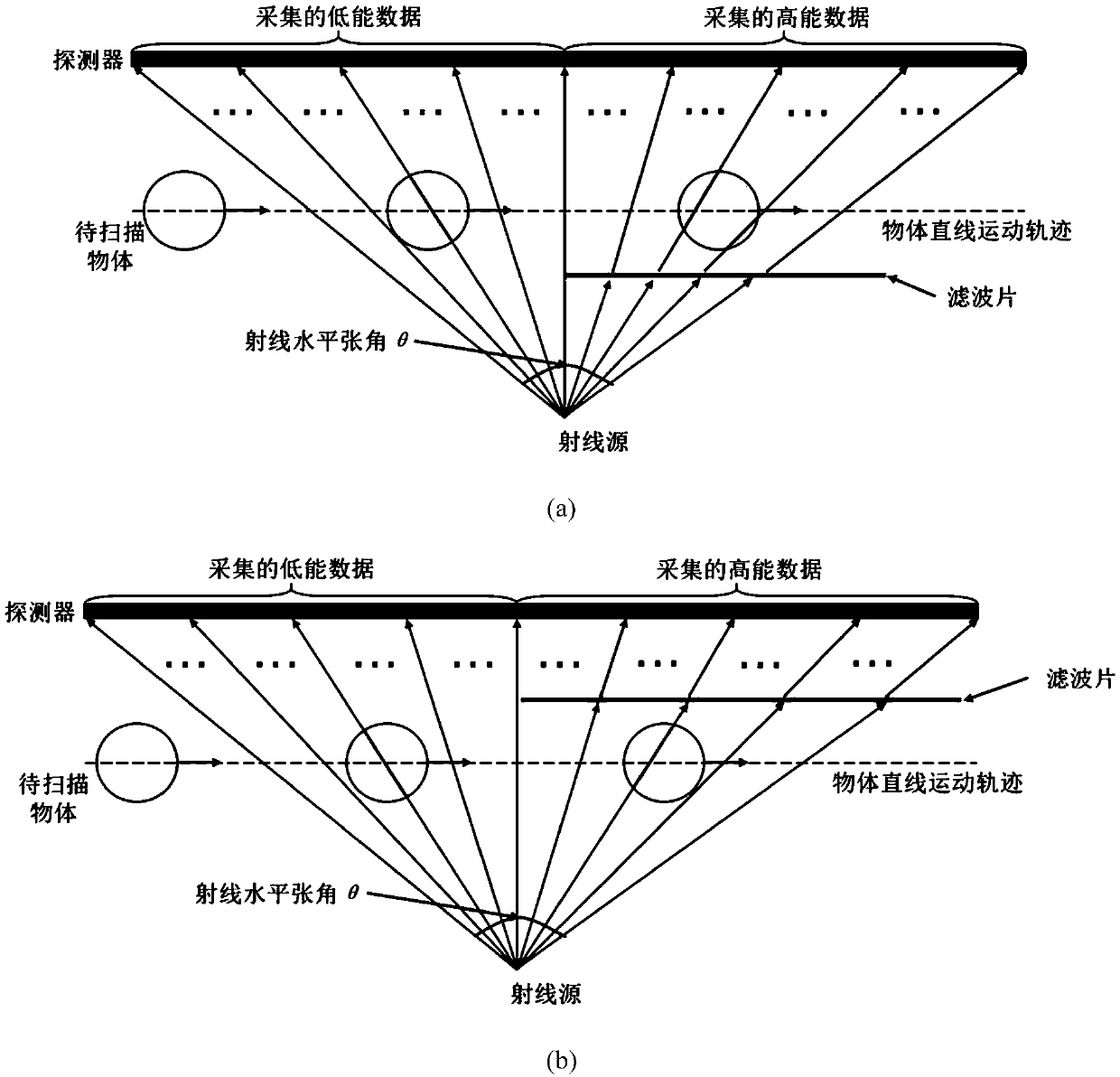 Dual-energy CT imaging system and method based on linear scanning track