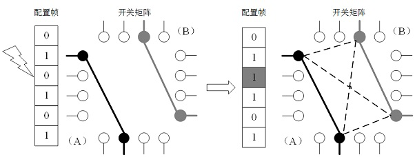 Satellite load BRAM anti-radiation design method based on position constraint