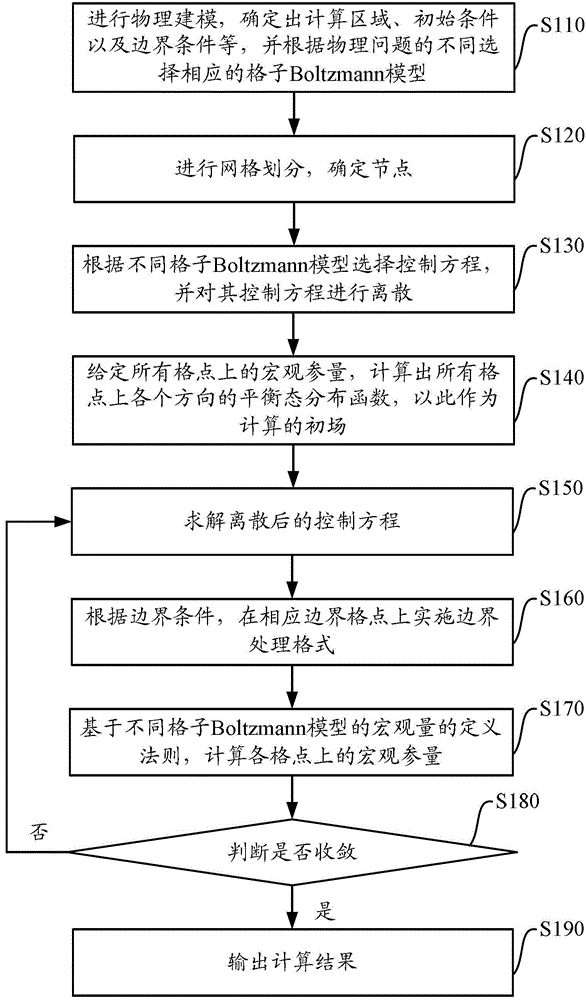 Parallel acceleration method and system of lattice Boltzmann method