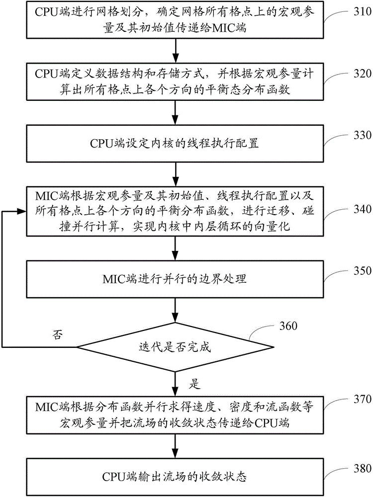 Parallel acceleration method and system of lattice Boltzmann method