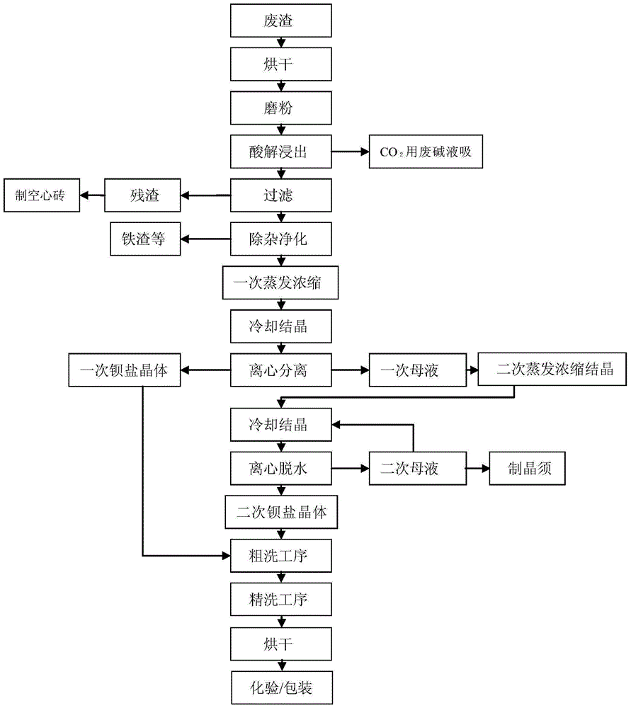 A method for preparing high-purity barium salt by utilizing witherite-bariumite industrial waste residue