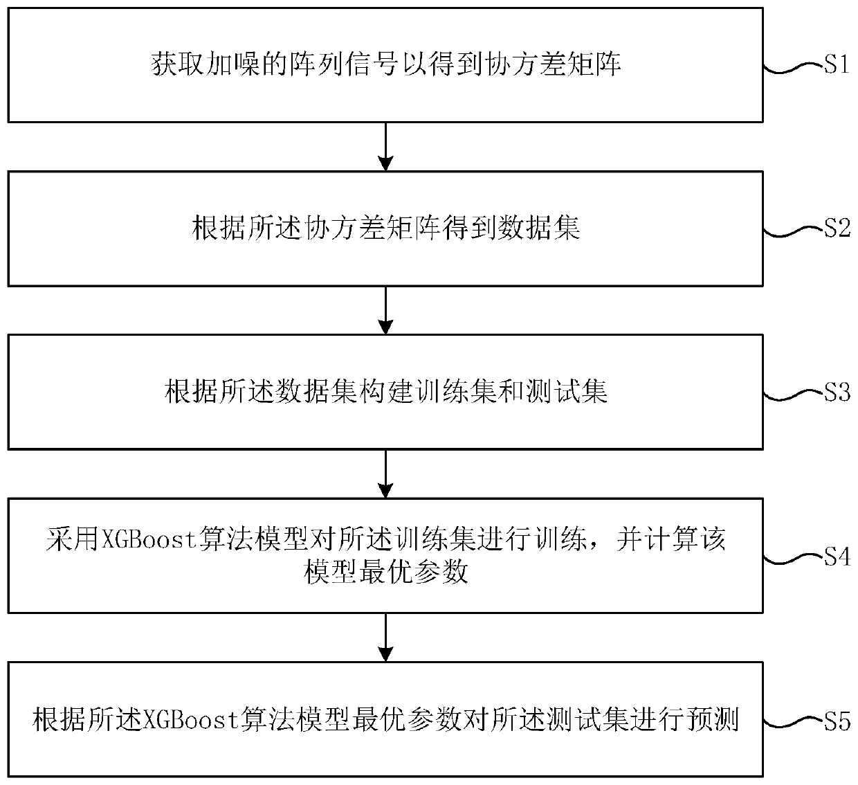 DOA estimation method based on machine learning algorithm XGBoost