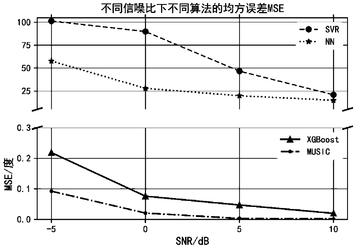 DOA estimation method based on machine learning algorithm XGBoost