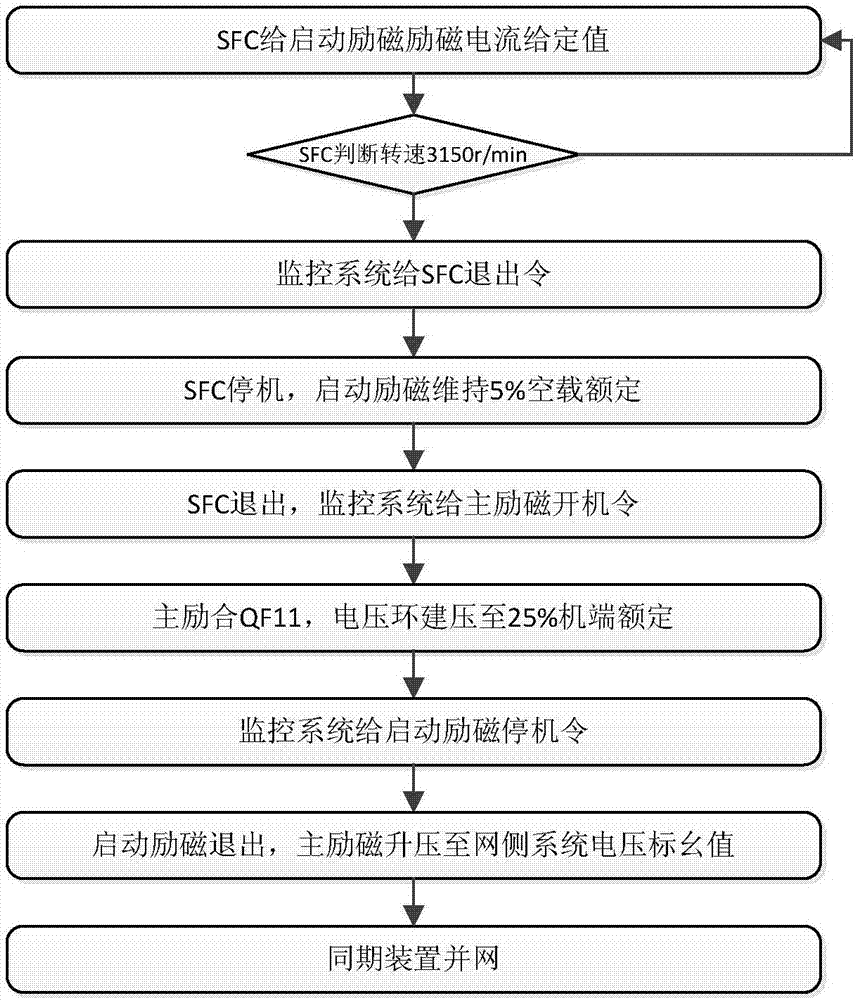 Excitation control method of large-size phase modifier during starting and grid-connected process