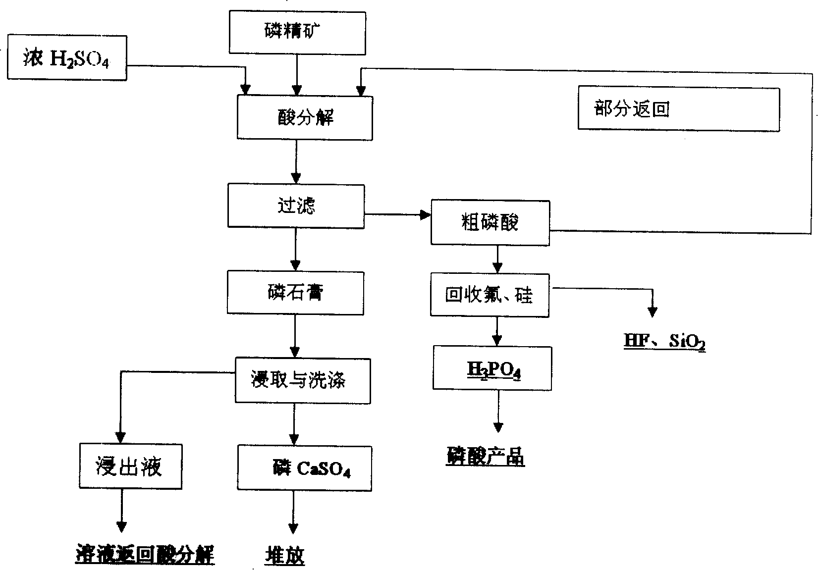 Technique for comprehensive utilization clean production of phosphorus block ore and extracting rare earth form the phosphorus block ore