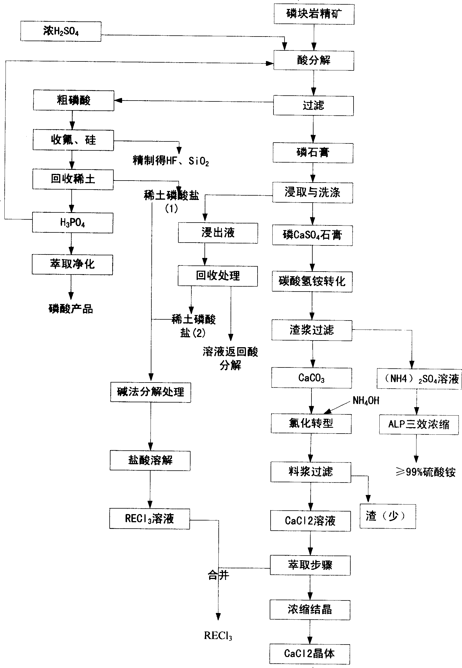 Technique for comprehensive utilization clean production of phosphorus block ore and extracting rare earth form the phosphorus block ore