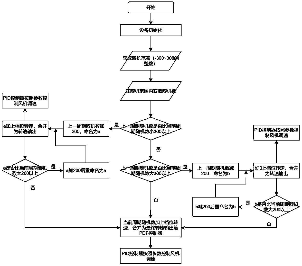 Fan rotating speed control method and computer readable storage medium