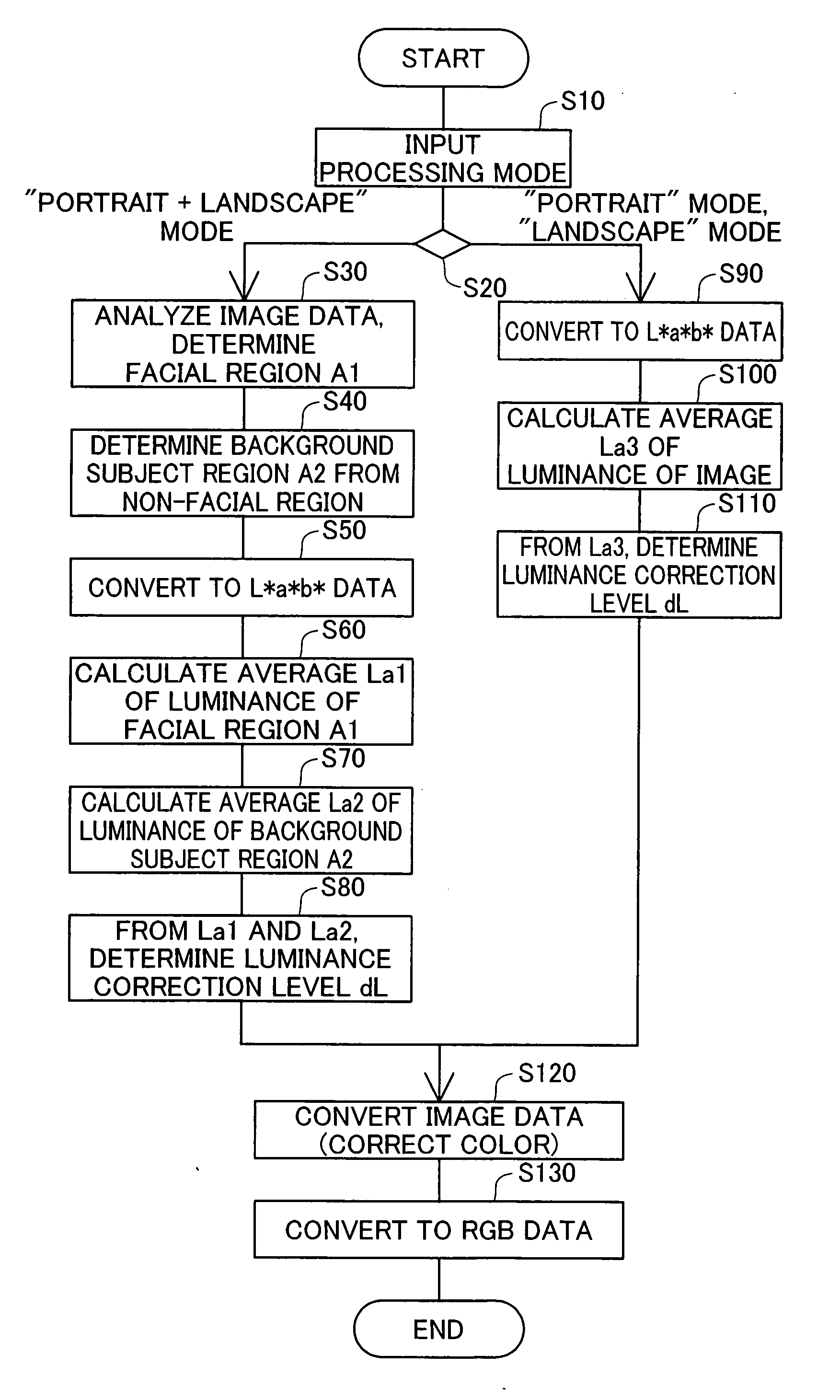 Enhancement of image data