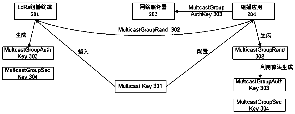 A multicast implementation method of lpwan internet of things