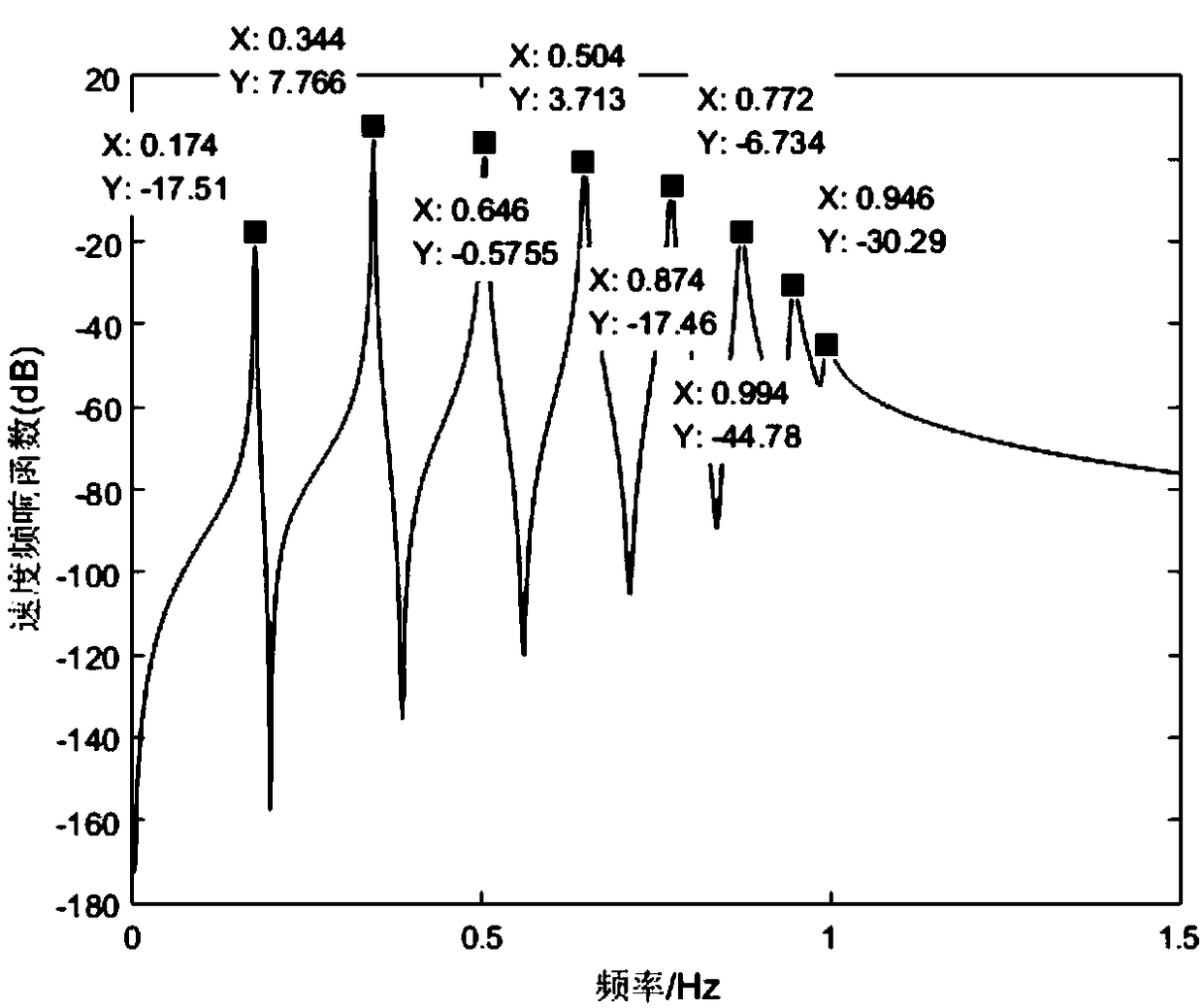 A sensitivity numerical calculation method based on a response signal