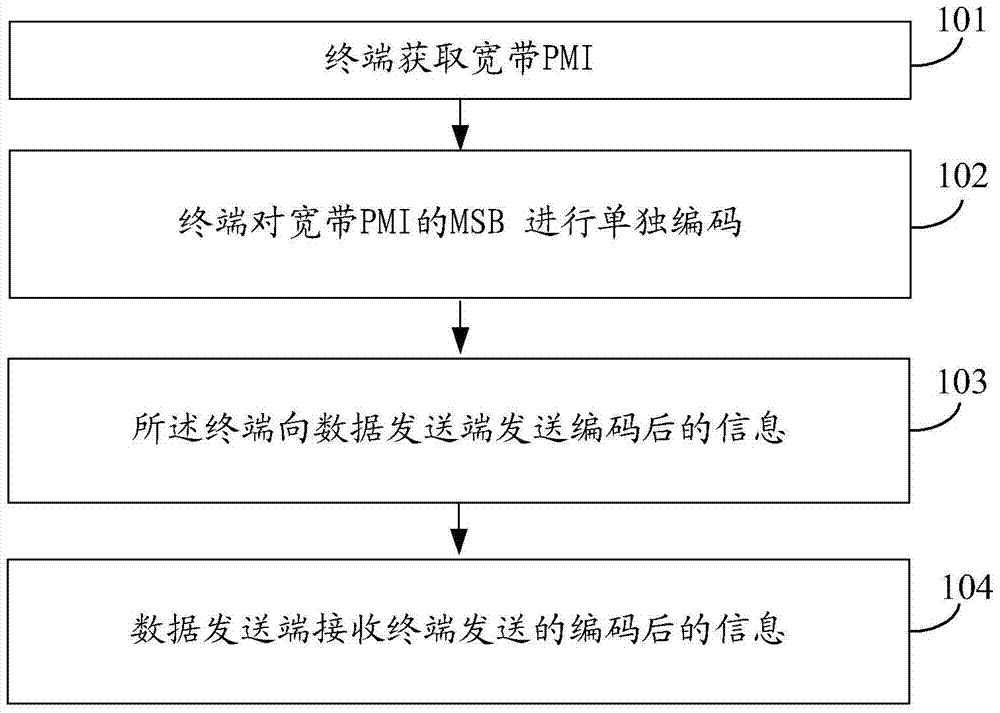 A method and device for sending and receiving precoded information