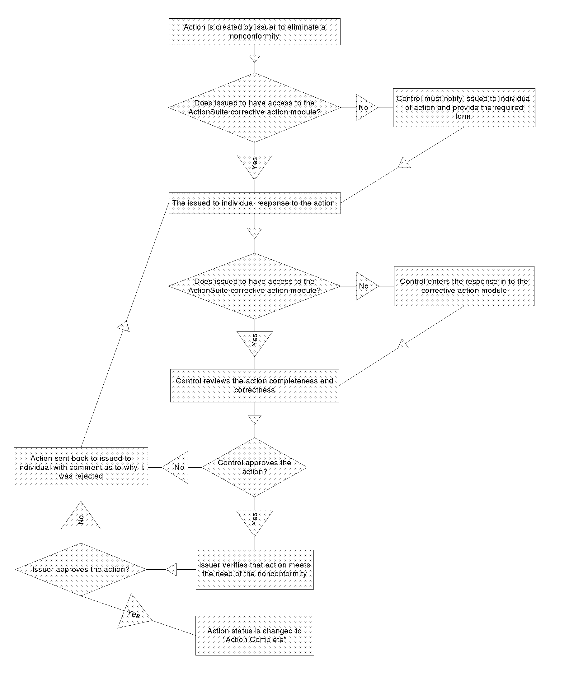 System for management and control of an enterprise