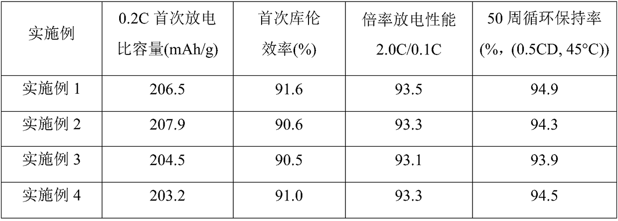 Method for preparing graphene modified high-nickel series positive electrode material through spray drying process and positive electrode material prepared by same