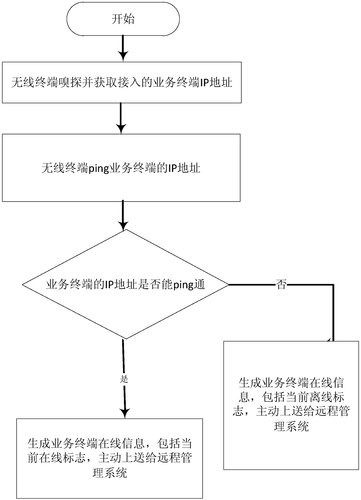 Electric power LTE wireless terminal remote online monitoring method