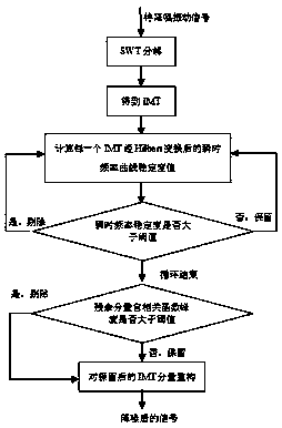 Instantaneous frequency stability based SWT logistics equipment vibration signal noise reduction method