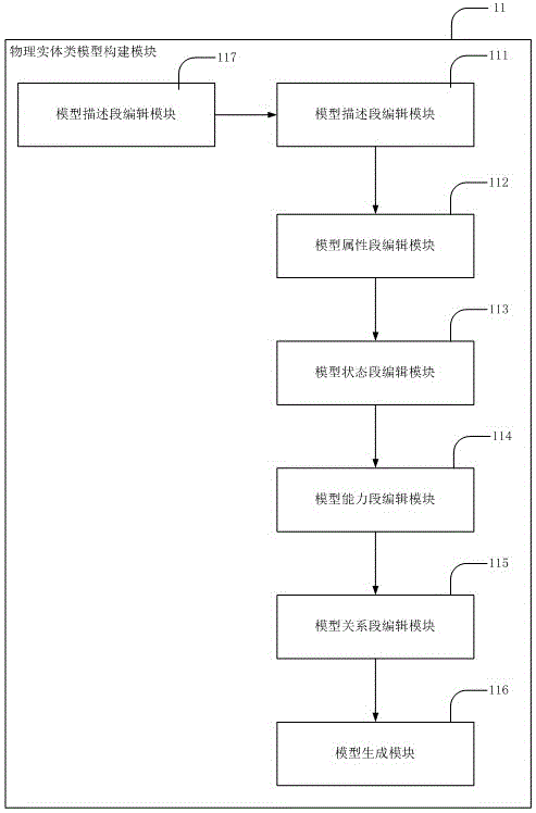 Physical entity class model construction module used for intelligent port, intelligent port and intelligent network