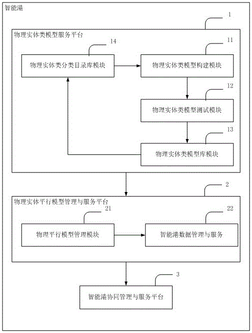 Physical entity class model construction module used for intelligent port, intelligent port and intelligent network