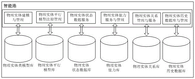 Physical entity class model construction module used for intelligent port, intelligent port and intelligent network